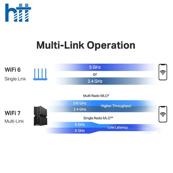Hệ thống mạng wifi 6 và wifi-7 - Hợp Thành Thịnh