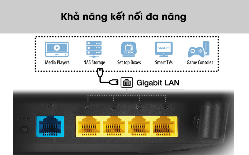 Khả năng kết nối đa năng - Router Wifi Chuẩn AC1500UHP Băng Tần Kép Asus AC1500 Đen