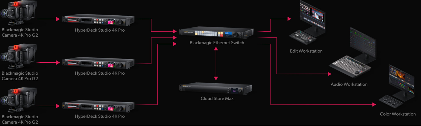 Blackmagic Ethernet Switch 360P giúp triển khai hệ thống video IP SMPTE-2110 nhanh chóng với workflow plug and play chuyên nghiệp.