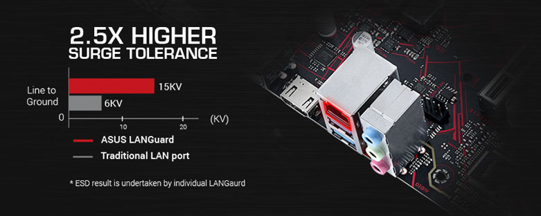 Mainboard Asus EX-B460M-V5 | Tăng thông lượng. Khả năng chịu đột biến cao hơn 2,5 lần.