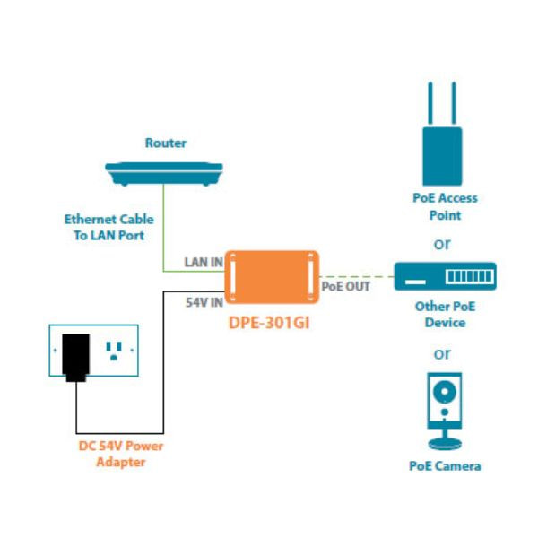 Triển khai camera IP dễ dàng hơn cùng Gigabit PoE+ Injector DPE-301GI.